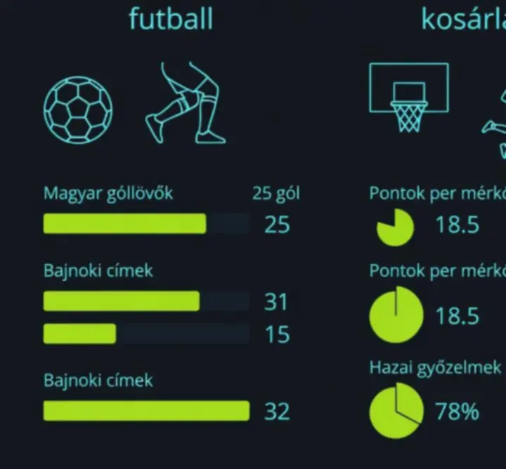 Infografika a labdarúgás, kosárlabda és tenisz népszerűségéről